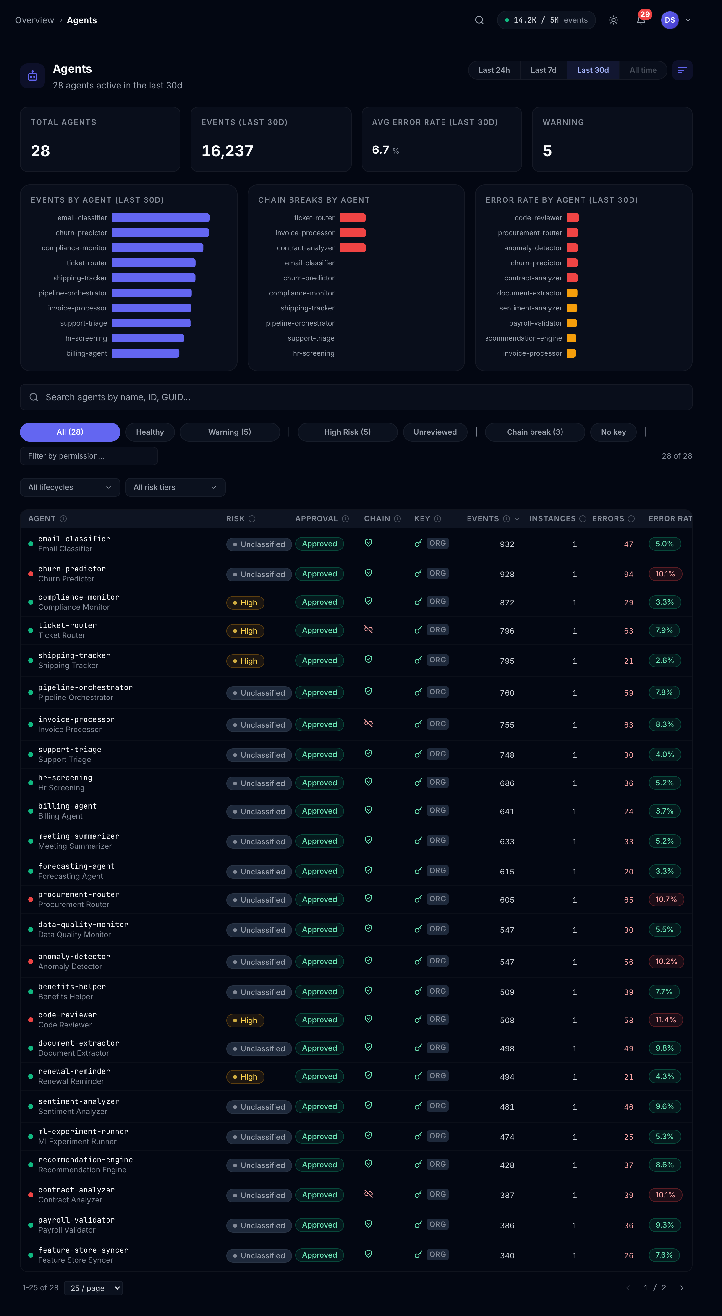 Agent inventory with event counts, error rates and chain state per agent